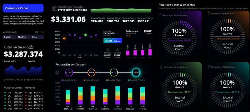 Dashboard real de ventas y rendimiento