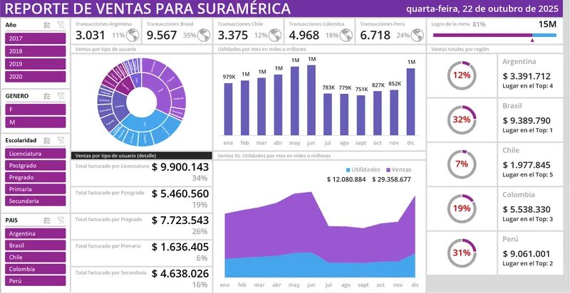 Dashboard real de reporte de ventas